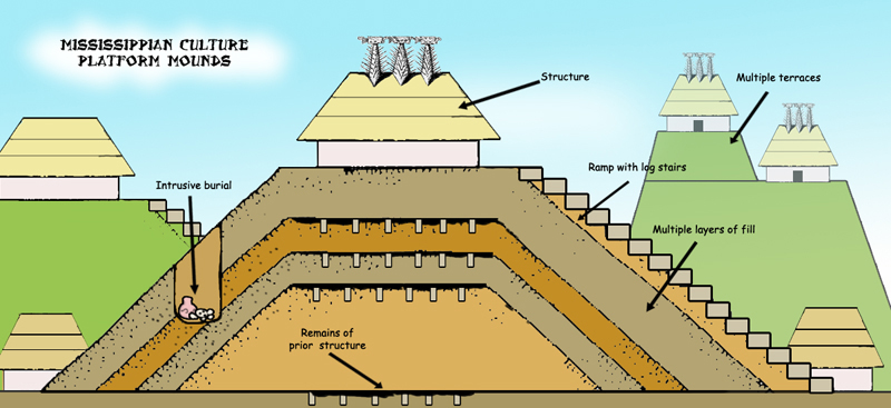 Mississippian Culture Mounds