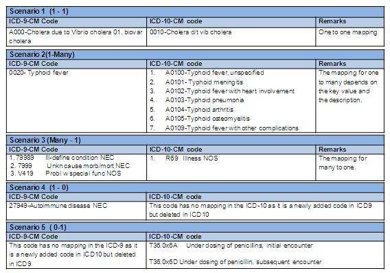 ICD 10