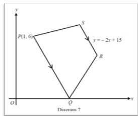 SOALAN MATEMATIK SPM (DULU DAN KINI): PERSAMAAN GARIS LURUS