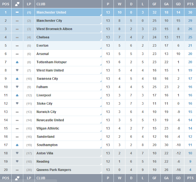 Keputusan Perlawanan Liga Perdana Inggeris (EPL) 25 dan 26 November 2012