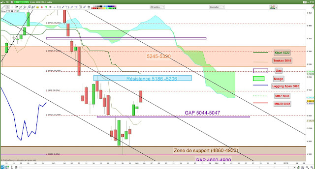 Analyse ichimoku cac40 [04/11/18]