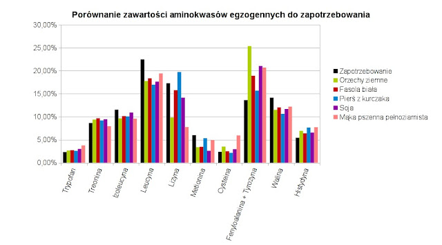 wykres aminokwasy egzogenne białko rośliny fasola orzechy mąka kurczak soja zapotrzebowanie