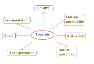 https://www.answersimply.xyz/2013/05/what-do-you-mean-by-tourism.html