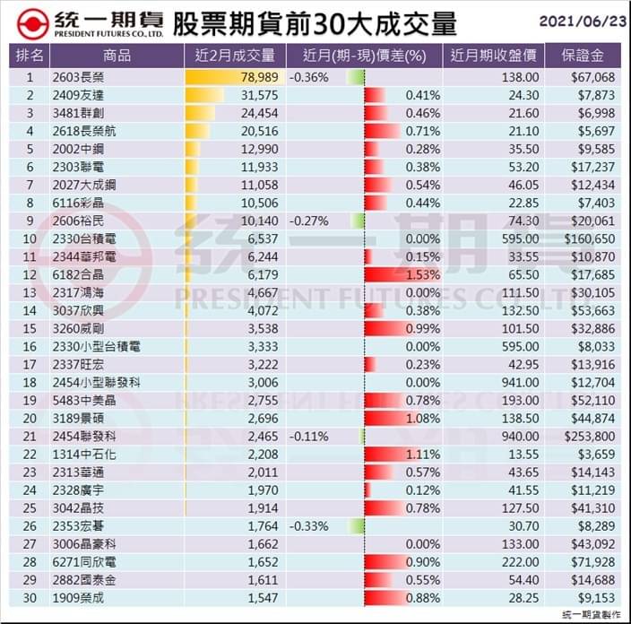 股票期貨(個股期貨)前30大成交量_統一期貨 (台中)