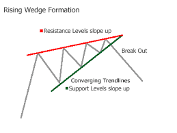 Rising wedge