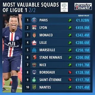 €1.02-Billion PSG top rank of most valuable Ligue 1 clubs ahead of Lyon & Monaco