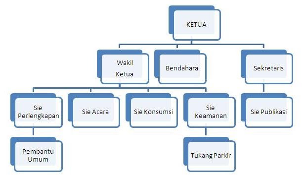 TUGAS UNTUK KELAS X4 & X6 : MEMBUAT ORGANIGRAM ~ AndhikaVeraza