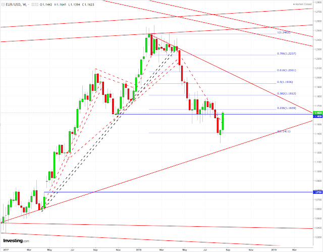 Eur/Usd