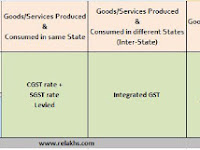 Applicability of GST Centre   Government And State Governments..!