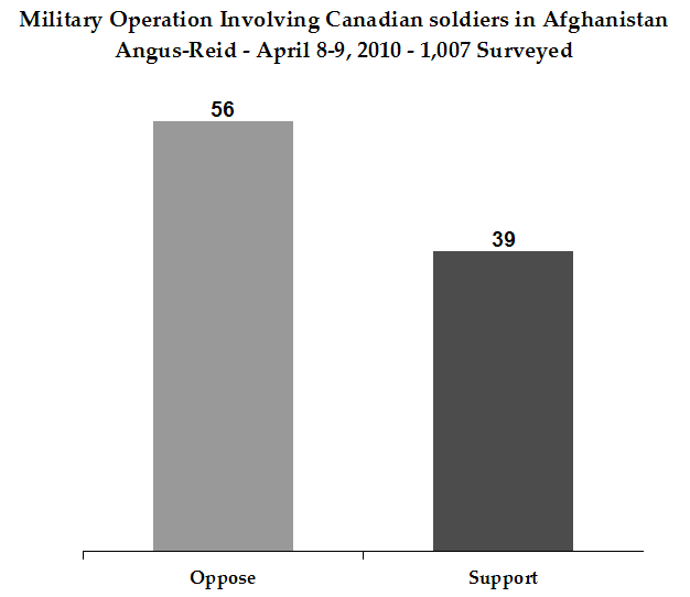 canadians in afghanistan war. Whereas support of the war was