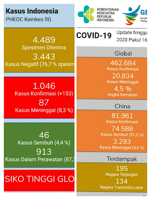 Data Kasus COVID-19 di Indonesia dan Global per 28 Maret 2020