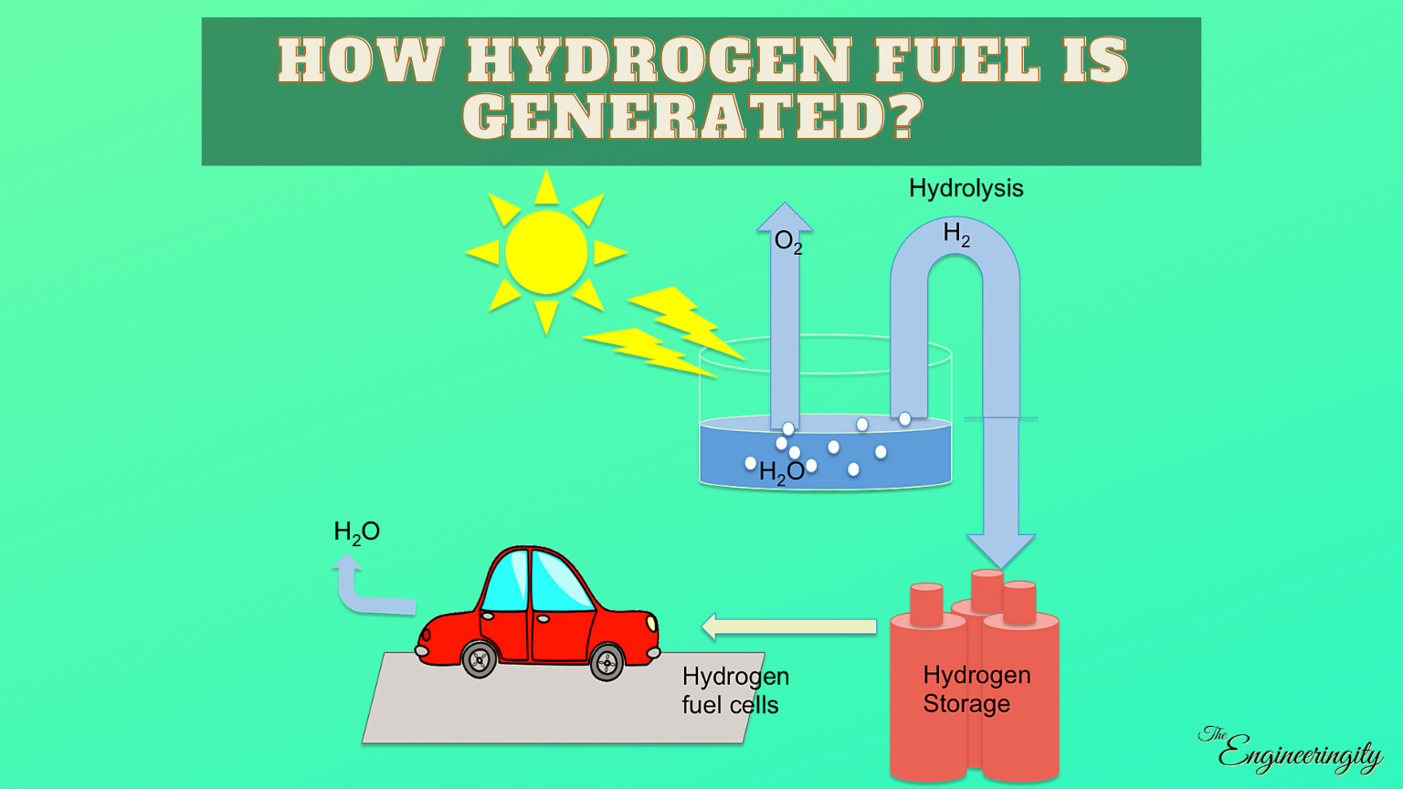 Generation of Hydrogen fuel | Hydrogen Molecules