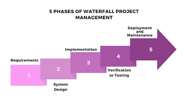 What is Waterfall Project Management? Methodology, Benefits and Examples