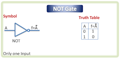 Logic Circuit, Logic gates, NOT