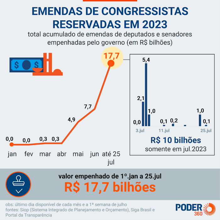 Planalto acelera e reserva R$ 10 bilhões em emendas em julho