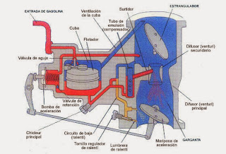 Partes del carburador del auto