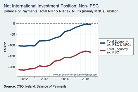 Net International Investment Position