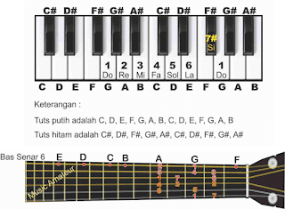 gambar piano dan gitar tangga nada d not angka