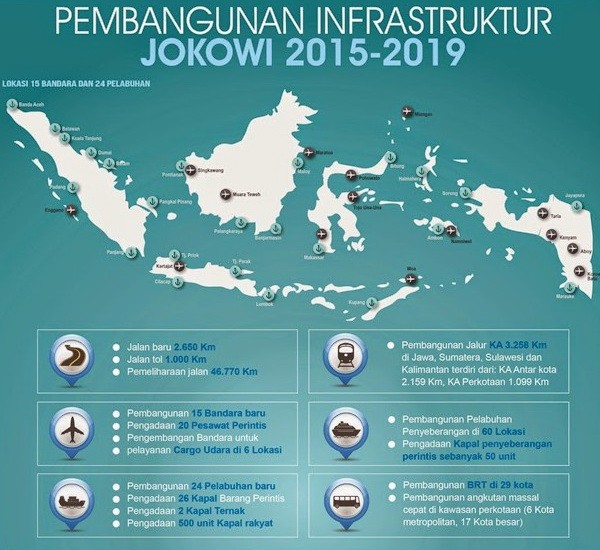 Ada 30 Proyek Besar Pemerintah Di Bidang Infrastruktur 