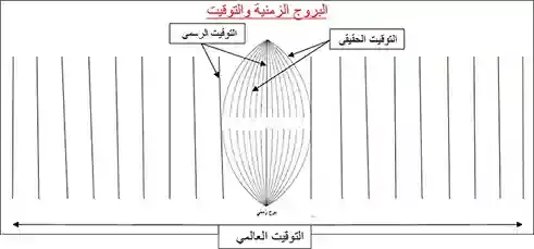 البروج الزمنية والتوقيت_ علمني