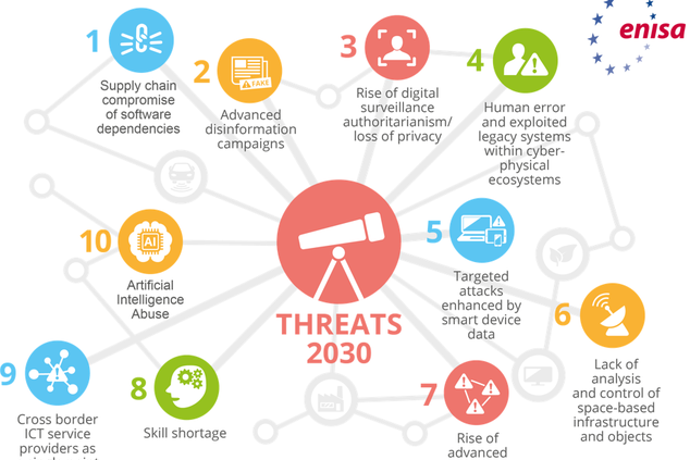 Infografía: Amenazas de ciberseguridad Fast-Forward 2030