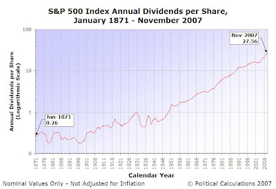 S&P 500 Dividends per Share, January 1871 through November 2007