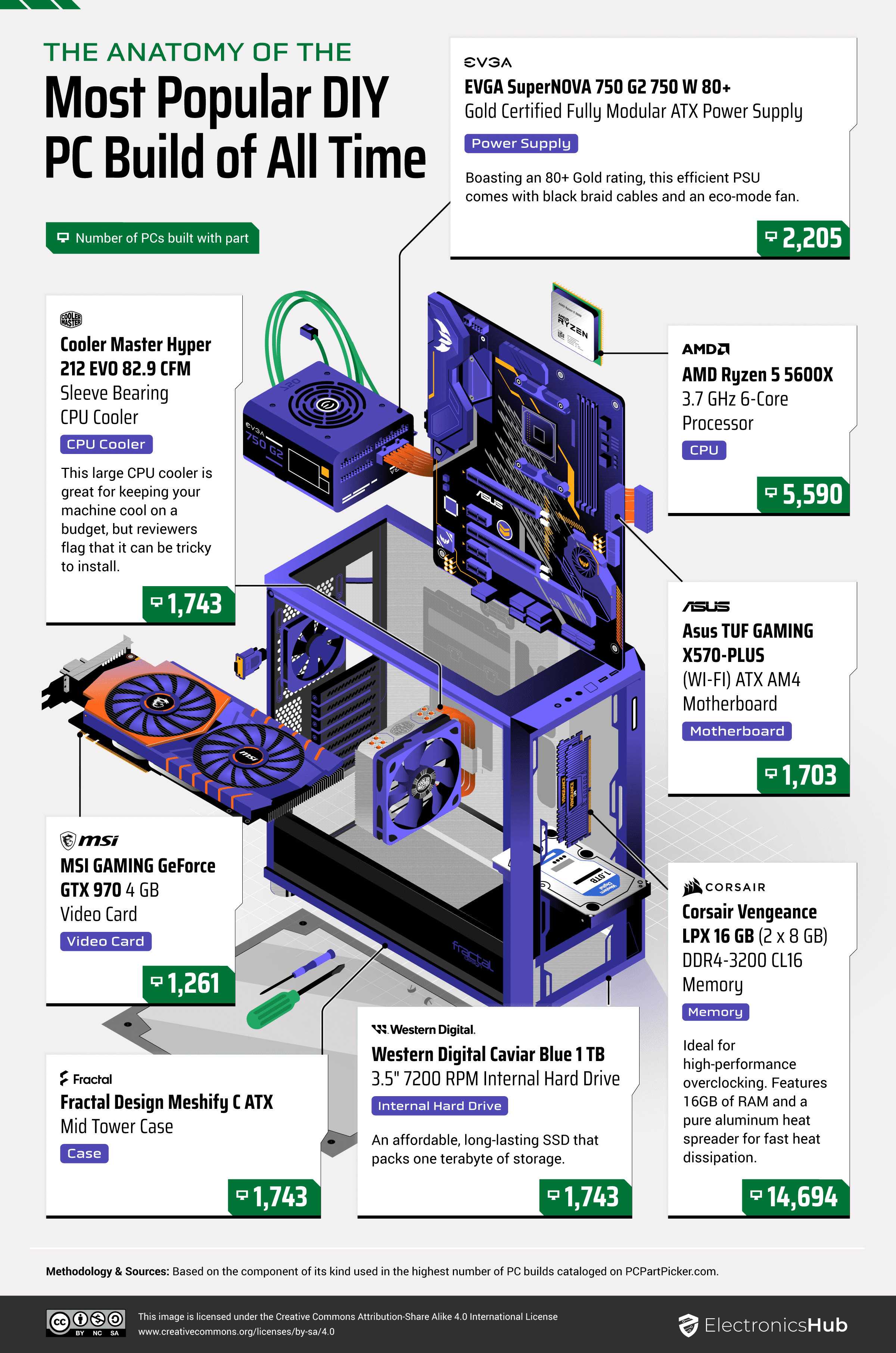 The Highest Rated Computer Parts, According to People Who Build PCs