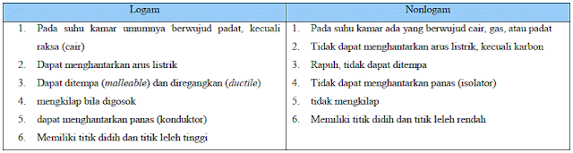 Perbedaan Unsur Logam dan Nonlogam