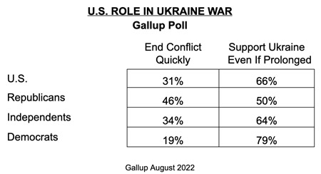 U.S. ROLE IN UKRAINE WAR Gallup Poll