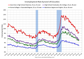 Unemployment by Level of Education