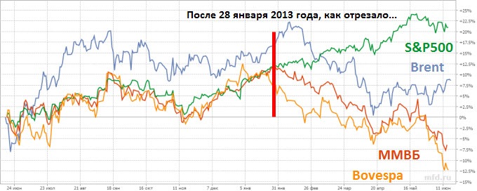 Индекс ММВБ в сравнении