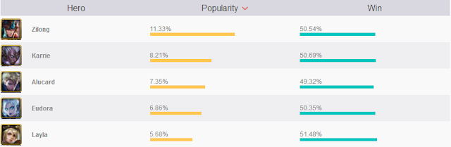 5 Hero Di Mobile Legend Yang Memiliki Tingkat Popularitas Tertinggi