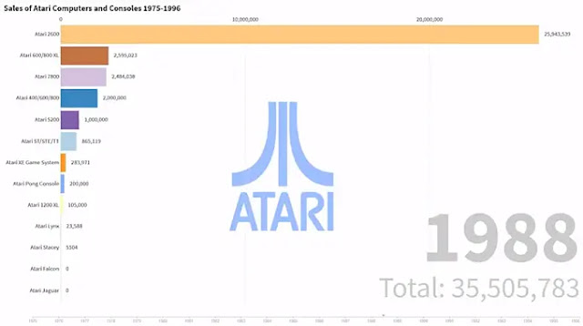Ventas alcanzadas por las consolas y computadoras Atari entre 1975 y 1996