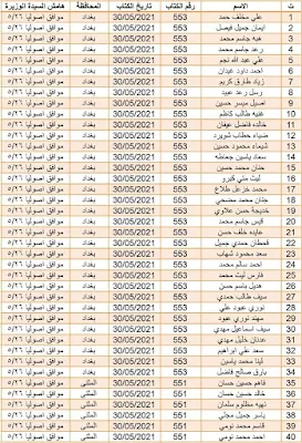 عاجل..اسماء المشمولين قطع الاراضي 2021-2020 الى مختلف المحافظات