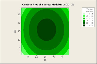 Contour plot of Youngs Modulus