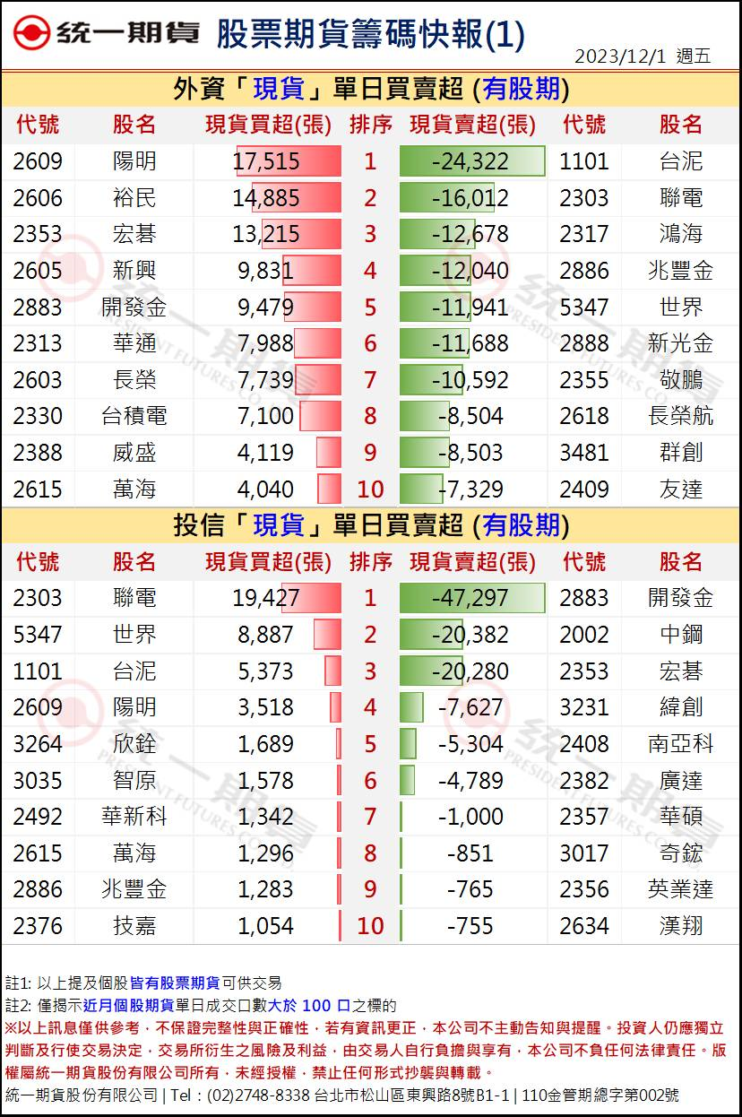 股票期貨盤後籌碼1