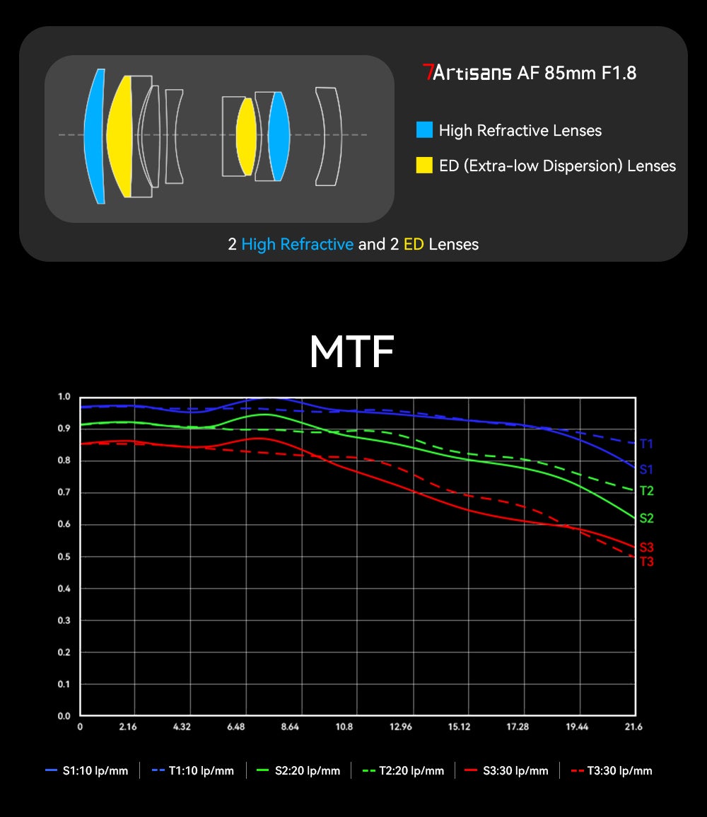 Оптическая схема и MTF-график объектива 7Artisans AF 85mm f/1.8