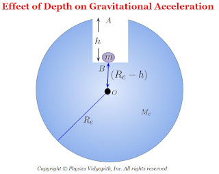 Effect of Depth on Gravitational Acceleration
