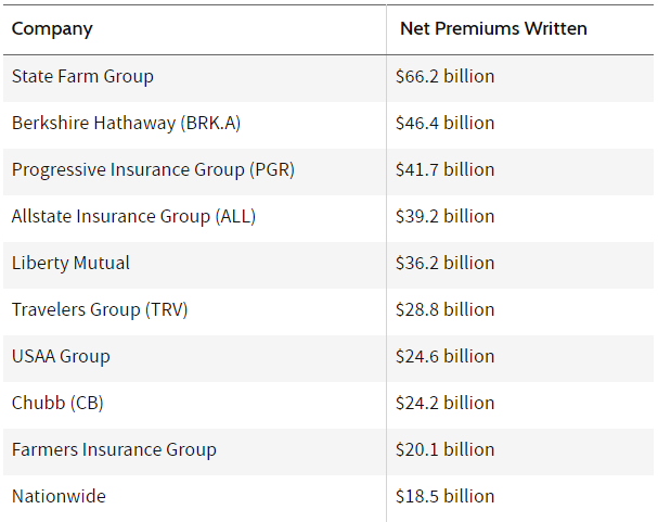Largest Insurance Companies by Revenue and Product Line