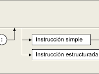 Instrucciones simples, compuestas, y estructuradas