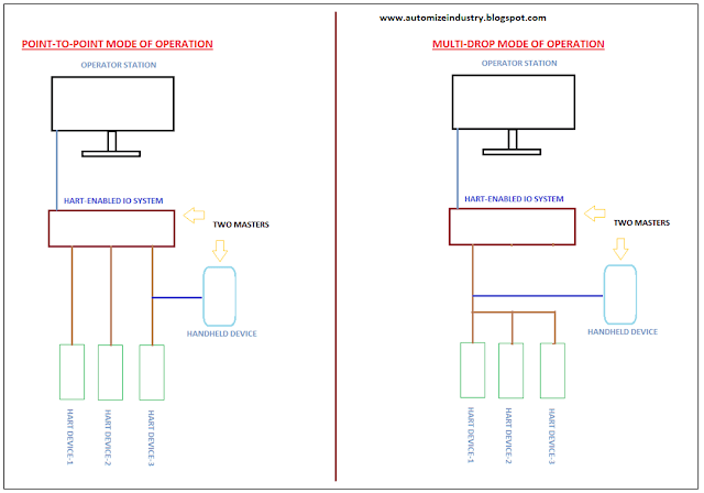 difference-between-point-to-point-and-multidrop-mode-in-hart-communication, single-point-and-multidrop--configuration-in-hart-protocol