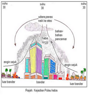 Sistem Atmosfera dan Manusia: Konsep Iklim Bandar