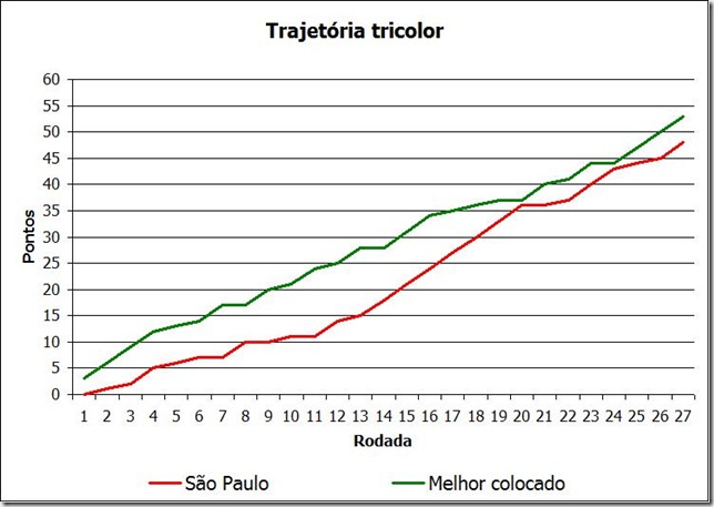 Evolução Rodada 27