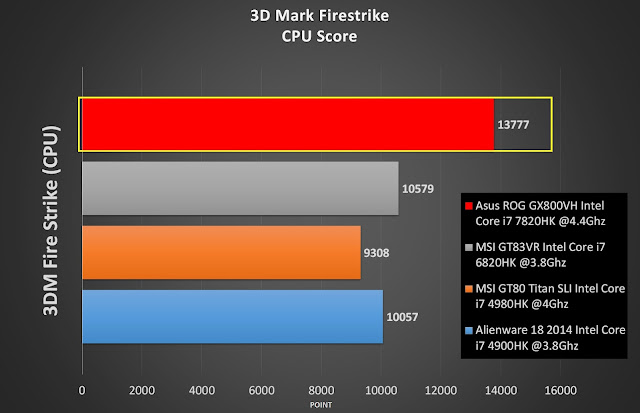 Review Asus ROG GX800 Indonesia - 3D Mark fire strike CPU