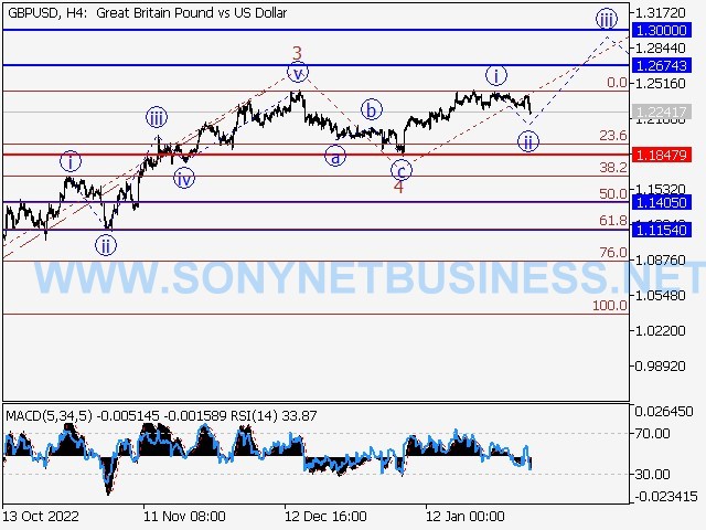 GBPUSD : Elliott wave analysis and forecast for 03.02.2023 – 10.02.2023