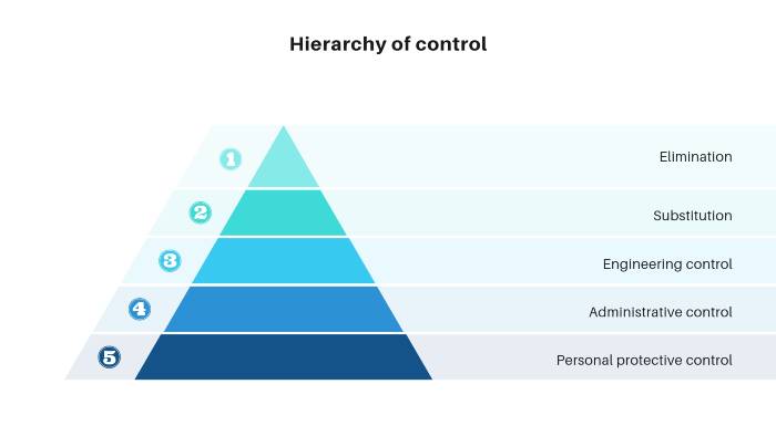 what is a hierarchy of control