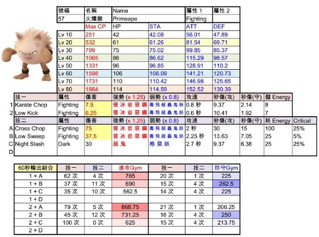 火爆猴 Primeape 技能傷害屬性 - Pokemon GO寶可夢