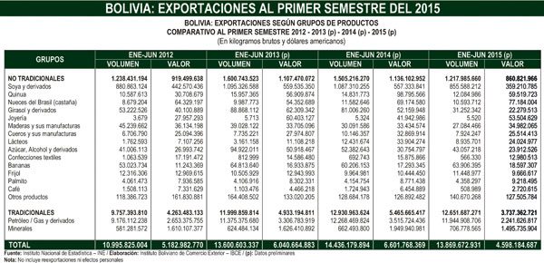 2015: Ingresos por exportación de hidrocarburos disminuyeron en un 36%