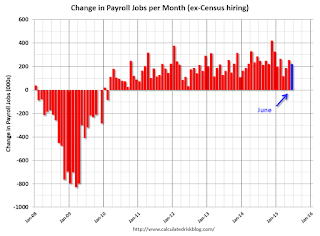 Payroll jobs added per month