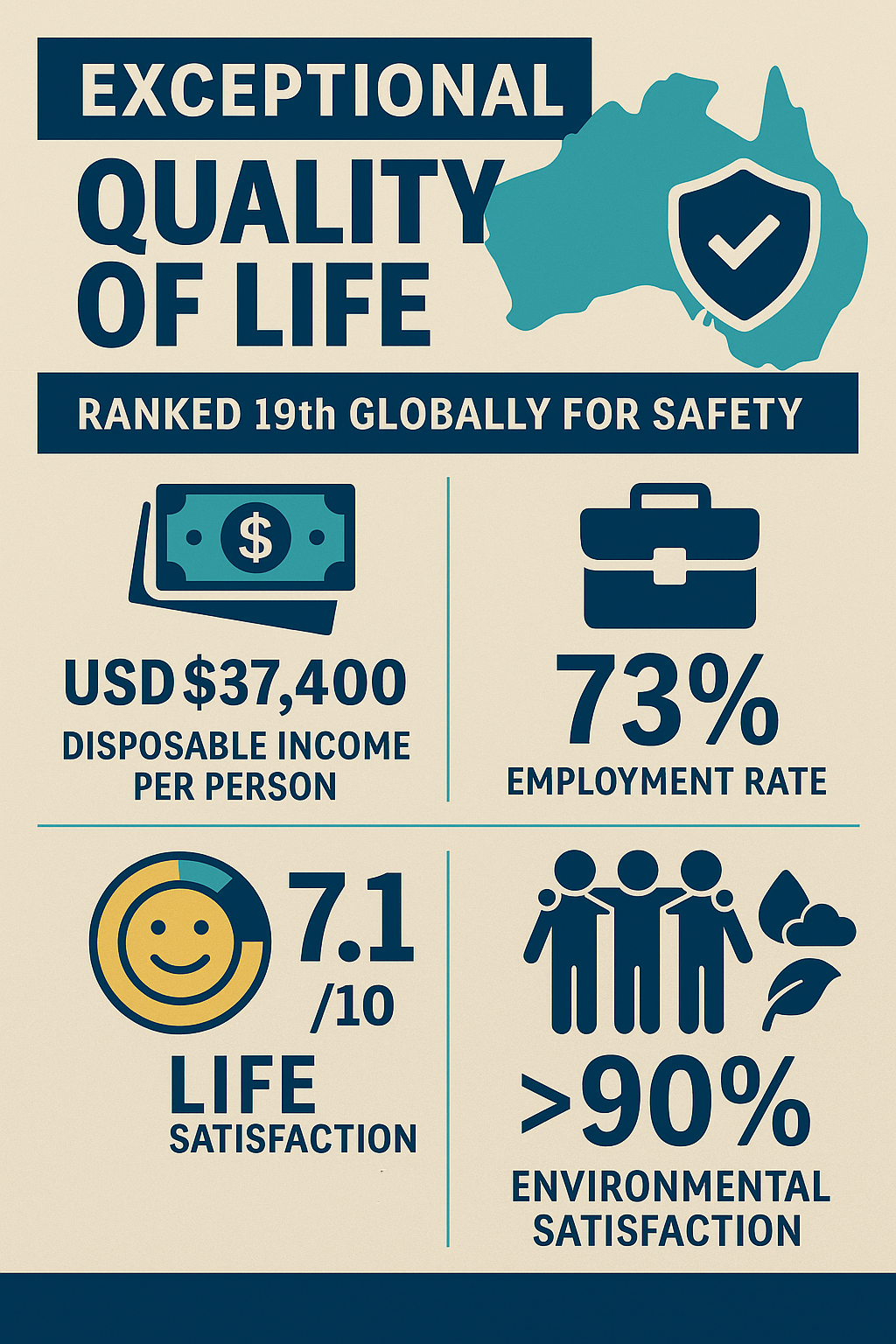 An infographic titled "EXCEPTIONAL QUALITY OF LIFE" with a map of Australia and a checkmark shield icon. It states Australia is "RANKED 19th GLOBALLY FOR SAFETY." Below this are four data points: "USD $37,400 DISPOSABLE INCOME PER PERSON" with a banknote icon, "73% EMPLOYMENT RATE" with a briefcase icon, "7.1 /10 LIFE SATISFACTION" with a smiling face icon, and ">90% ENVIRONMENTAL SATISFACTION" with an icon of three people and a plant.